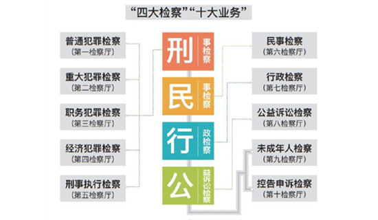 2020年檢察機(jī)關(guān)辦理各類案件301萬件